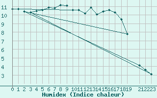 Courbe de l'humidex pour Tata