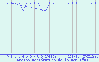 Courbe de temprature de la mer  pour la bouée 62095