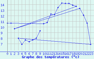 Courbe de tempratures pour Angers-Marc (49)