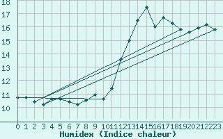 Courbe de l'humidex pour Limoges (87)