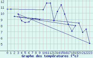 Courbe de tempratures pour Altnaharra