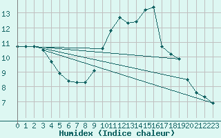 Courbe de l'humidex pour Trgueux (22)