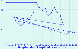 Courbe de tempratures pour Vangsnes