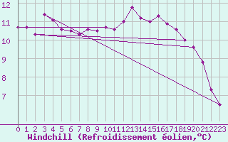 Courbe du refroidissement olien pour Aytr-Plage (17)