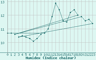 Courbe de l'humidex pour Cap de la Hague (50)