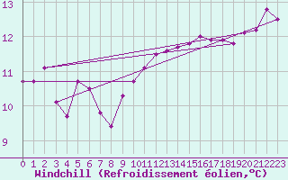 Courbe du refroidissement olien pour Cap Mele (It)