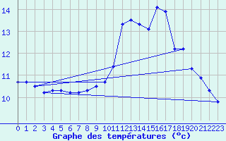 Courbe de tempratures pour Plouguerneau (29)