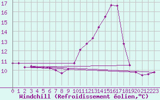 Courbe du refroidissement olien pour Saint-Pierre-Les Egaux (38)