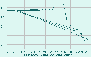 Courbe de l'humidex pour Sarzeau (56)