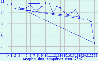 Courbe de tempratures pour Aytr-Plage (17)