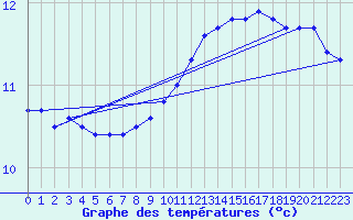 Courbe de tempratures pour Nostang (56)