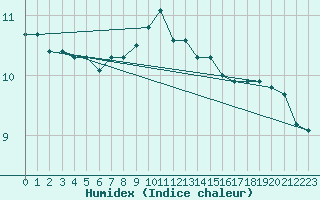 Courbe de l'humidex pour Sint Katelijne-waver (Be)