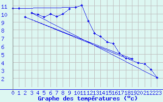 Courbe de tempratures pour Giessen