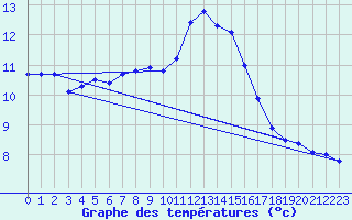 Courbe de tempratures pour Aigrefeuille d