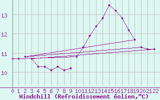 Courbe du refroidissement olien pour Jonzac (17)