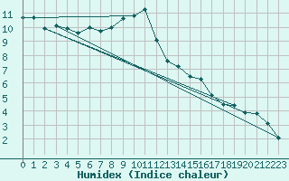 Courbe de l'humidex pour Giessen