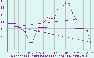 Courbe du refroidissement olien pour Saint-Igneuc (22)