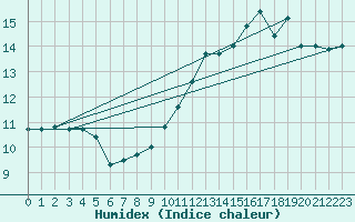 Courbe de l'humidex pour Crosby
