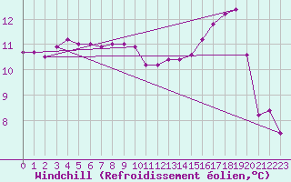 Courbe du refroidissement olien pour Johnstown Castle