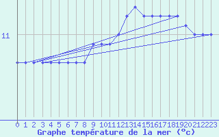 Courbe de temprature de la mer  pour la bouée 62304