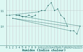 Courbe de l'humidex pour Ouessant (29)