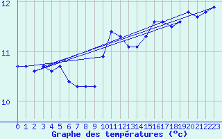 Courbe de tempratures pour Pointe du Raz (29)