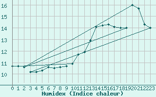 Courbe de l'humidex pour Leuchtturm Kiel