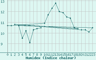 Courbe de l'humidex pour Ile Rousse (2B)