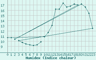Courbe de l'humidex pour Liefrange (Lu)