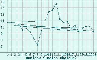 Courbe de l'humidex pour Biscarrosse (40)