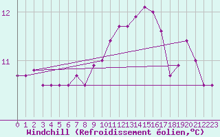 Courbe du refroidissement olien pour Brignogan (29)