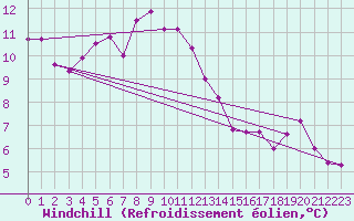 Courbe du refroidissement olien pour Vernines (63)
