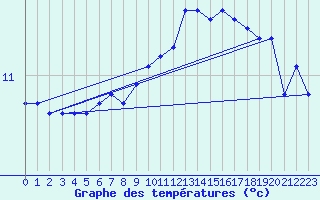 Courbe de tempratures pour Camaret (29)