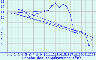 Courbe de tempratures pour Manston (UK)