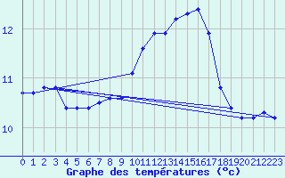 Courbe de tempratures pour Kernascleden (56)