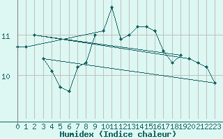 Courbe de l'humidex pour Fair Isle