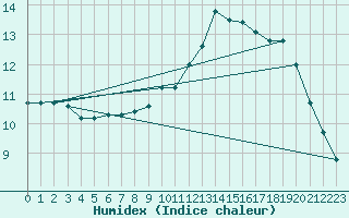 Courbe de l'humidex pour Orly (91)