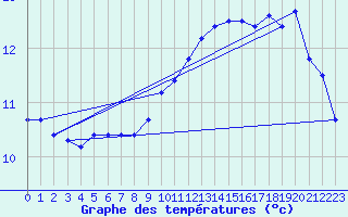 Courbe de tempratures pour Tende Saint-Dalmas (06)