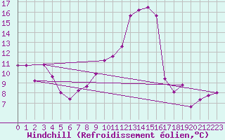Courbe du refroidissement olien pour Guret Saint-Laurent (23)