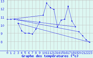 Courbe de tempratures pour Avrieux (73)