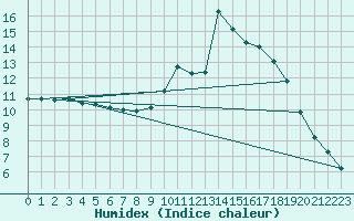 Courbe de l'humidex pour Lake Vyrnwy
