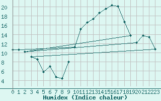 Courbe de l'humidex pour Thurey (71)