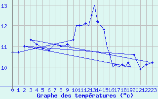 Courbe de tempratures pour Shoream (UK)