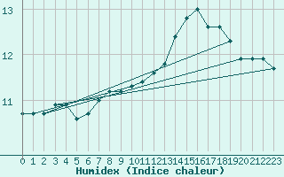 Courbe de l'humidex pour Giswil