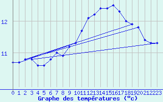 Courbe de tempratures pour Courcouronnes (91)