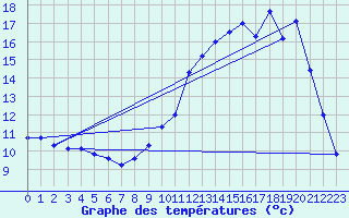 Courbe de tempratures pour Sermange-Erzange (57)