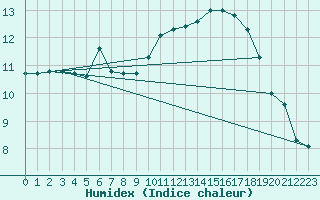 Courbe de l'humidex pour Grasque (13)