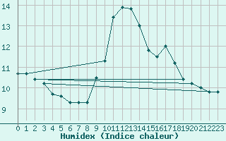 Courbe de l'humidex pour Cavalaire-sur-Mer (83)