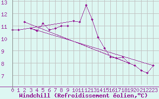 Courbe du refroidissement olien pour Jenbach