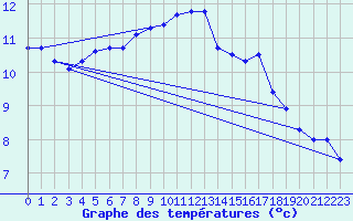 Courbe de tempratures pour Lanvoc (29)